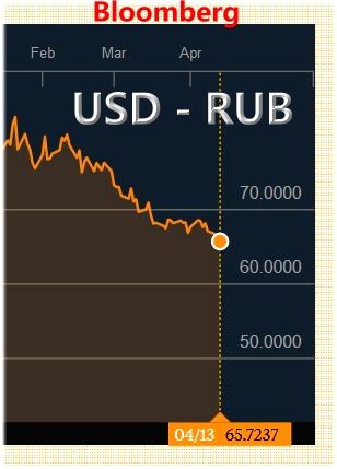 Nejvíce posilující měna - rubl